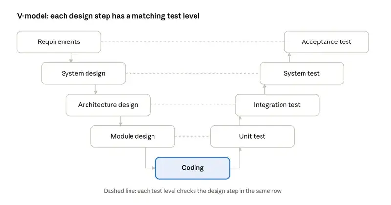 The V-model, where each design step has a matching test level